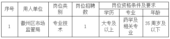 徽州區市場監管局委托黃山市徽州時代人力資源有限公司招聘派遣工作人員公告
