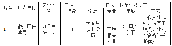 徽州區住建局委托黃山市徽州時代人力資源有限公司招聘派遣工作人員公告
