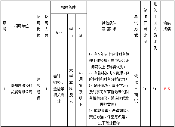 黃山徽州浪漫紅文化旅游集團有限公司招聘公告