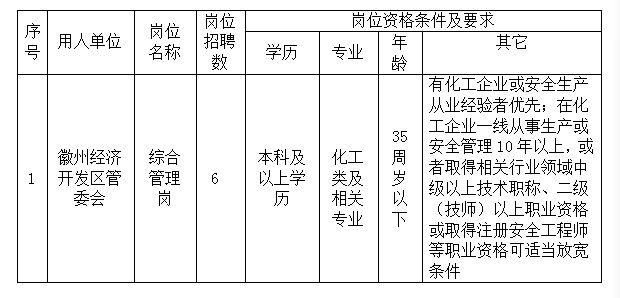 徽州經濟開發區管委會委托黃山市徽州時代人力資源有限公司招聘派遣工作人員公告