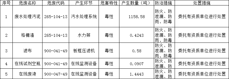 2022年度雙益公司危險(xiǎn)廢物環(huán)境防治信息公開