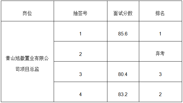 黃山市徽州國有投資集團有限公司人才引進成績公示