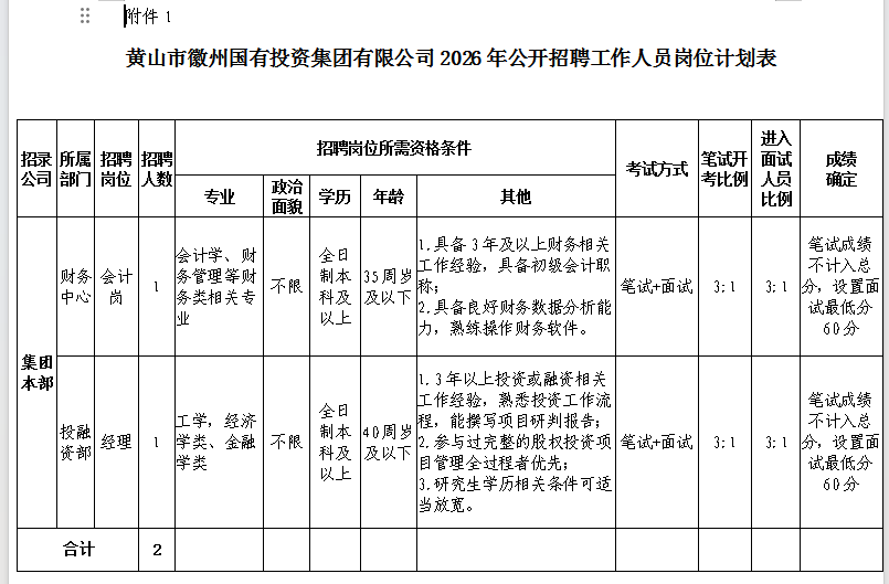 黃山市徽州國有投資集團有限公司招聘工作人員公告