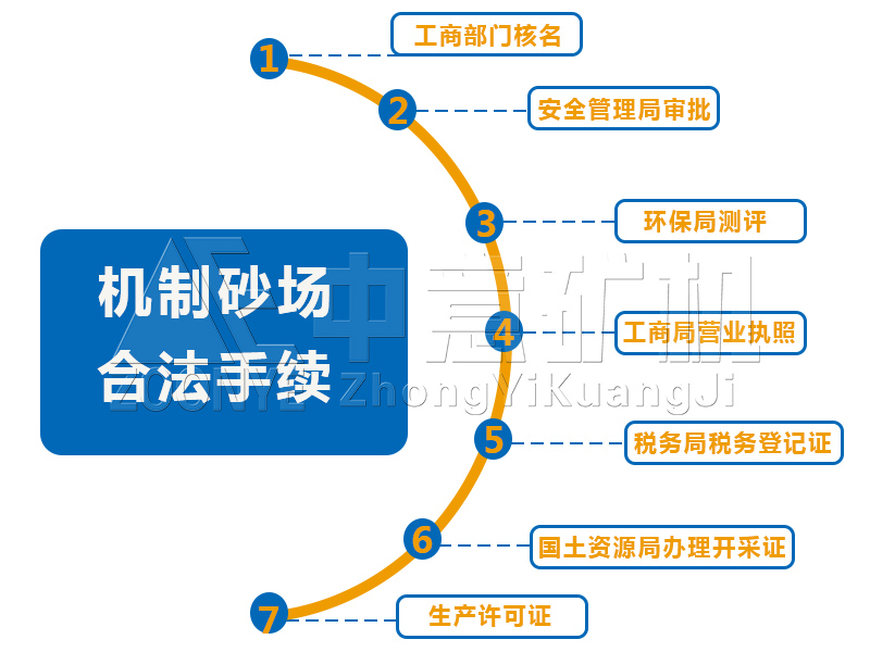 制砂手續(xù)